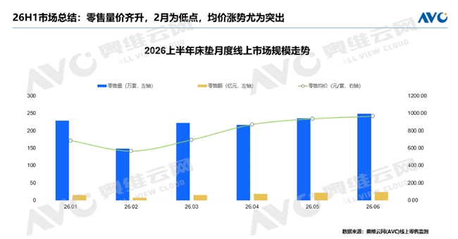 智能化带动床垫均价跳涨40%，喜临门份额稳居行业头名