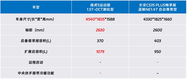 7万级家用SUV怎么选？瑞虎5运动版与长安CS35 PLUS畅享版实力对比