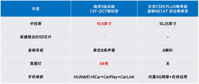 7万级家用SUV怎么选？瑞虎5运动版与长安CS35 PLUS畅享版实力对比