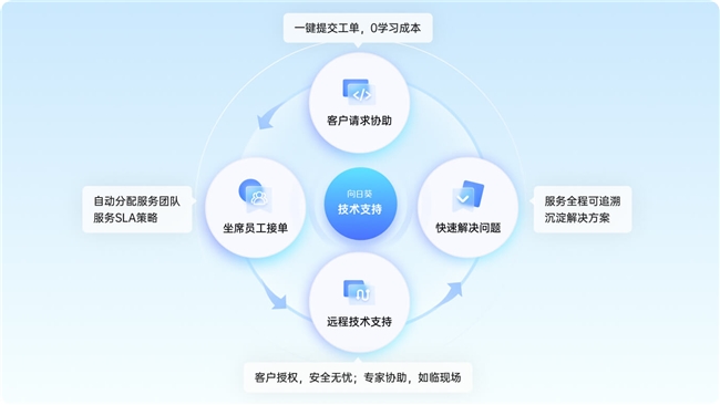 小团队也能建“金牌”售后：向日葵如何低门槛搭建远程技术支持体系