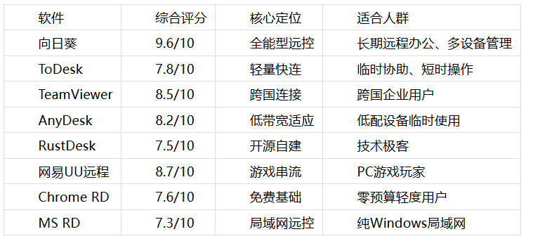 2026个人远程办公场景远程控制软件盘点:哪款最适合你?