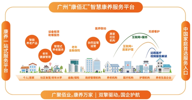 城市级智慧康养平台“康佰汇”正式上线