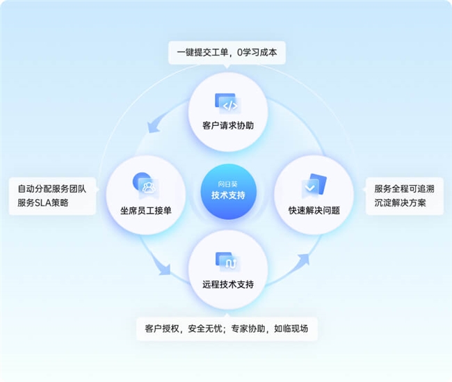 向日葵企业远程技术支持方案:重塑企业售后服务基础设施