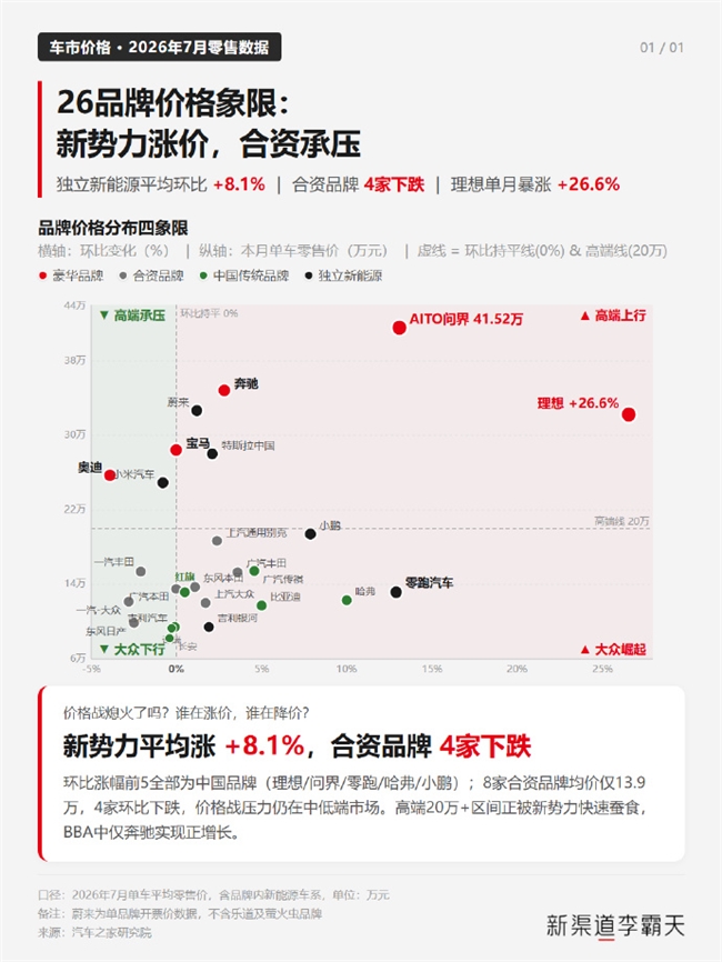 赛力斯技术红利持续转化品牌溢价 问界交易均价领跑高端市场