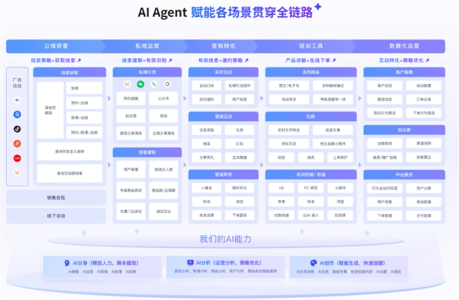 别再堆砌多款私域工具！小鹅通全链路一体化，一个平台搞定私域全流程