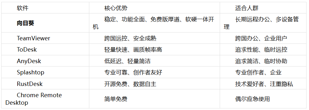 2026年个人远程控制软件盘点:哪款才是你的居家办公最佳搭档?