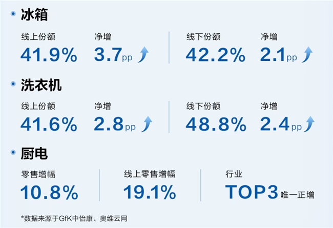 2026H1冰箱行业遇冷：海尔为何稳居份额、增长双第一？