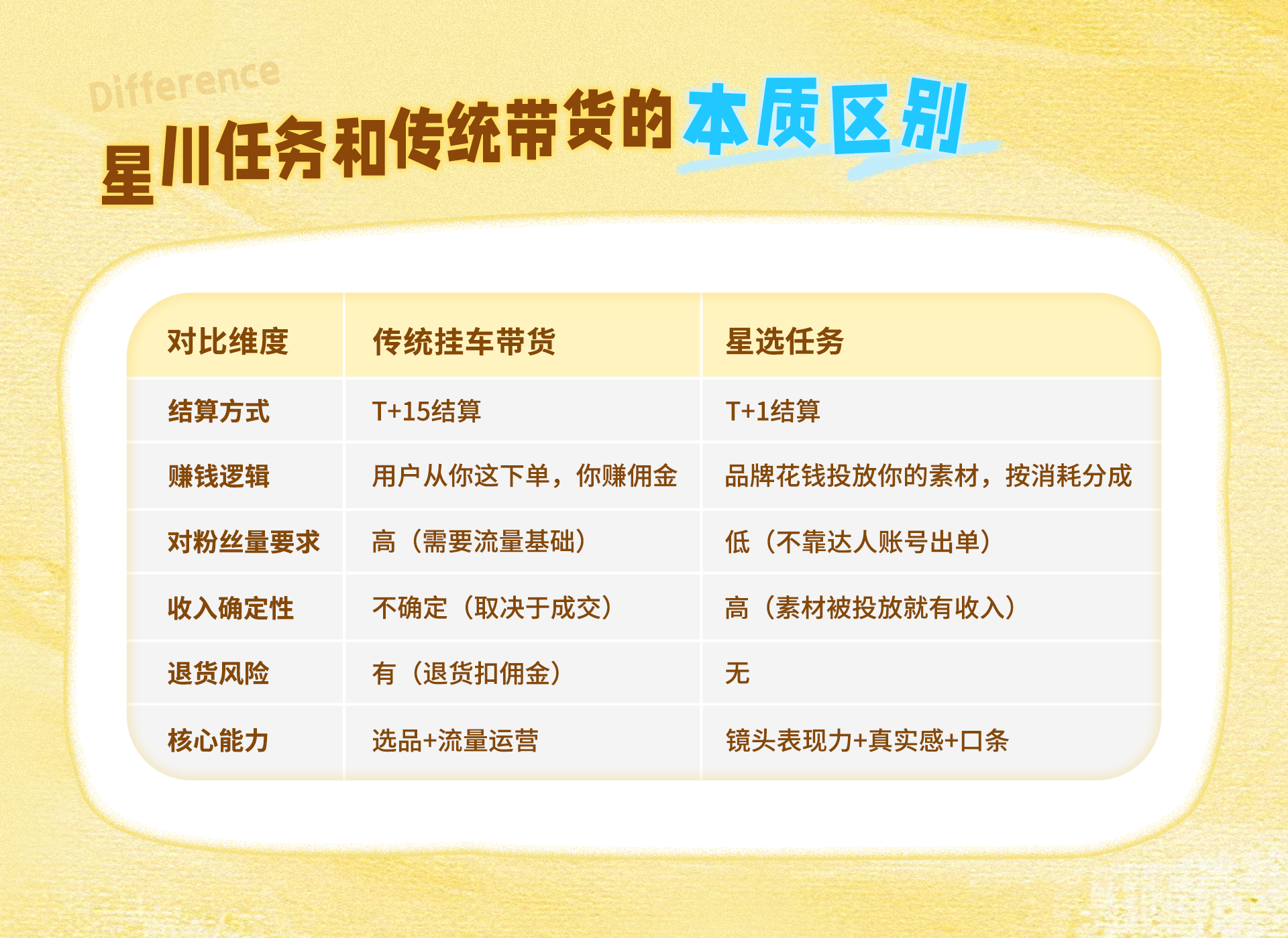 星选任务怎么跑出百万消耗？高消耗达人的4条共性方法论