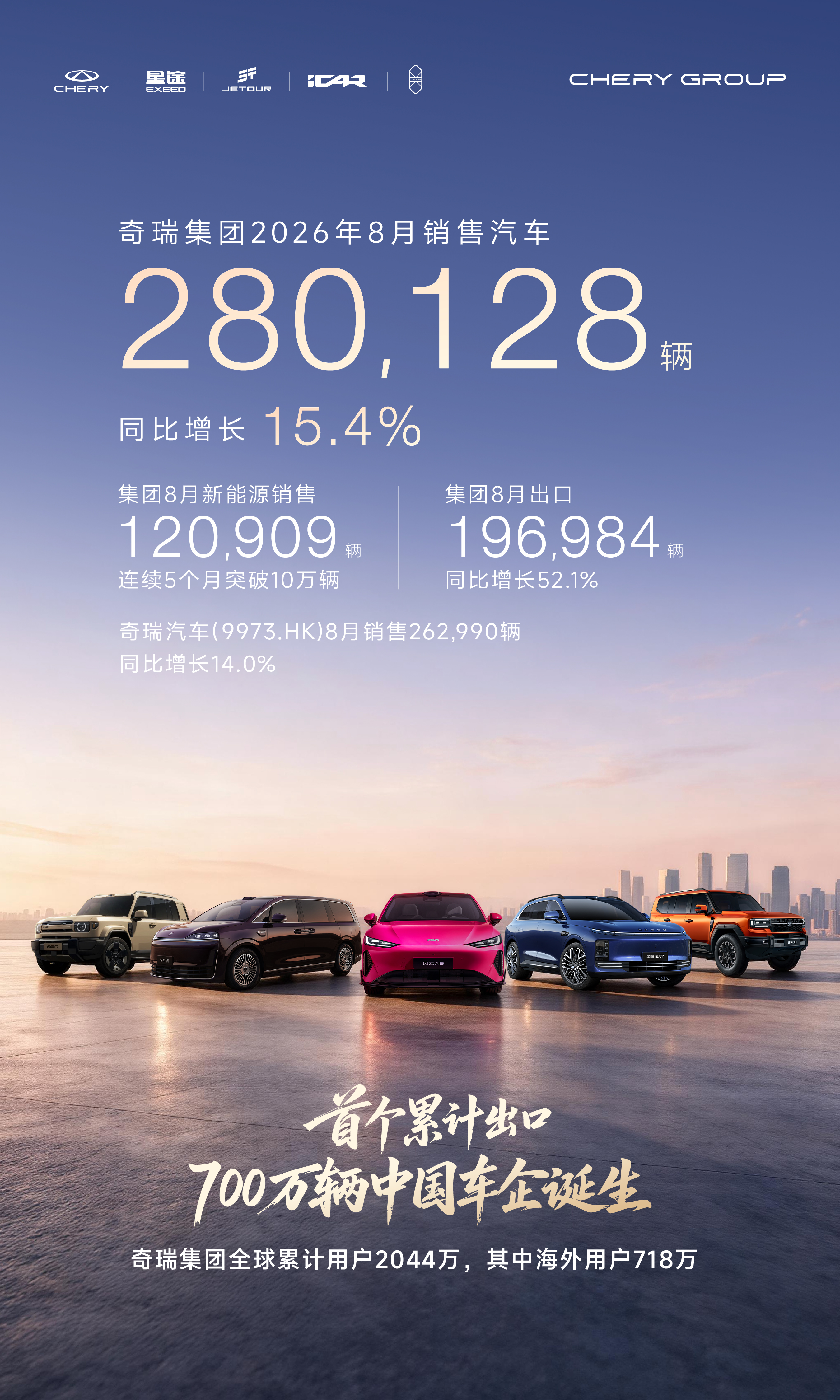 累计出口汽车700万辆，每16秒就有一辆奇瑞出海