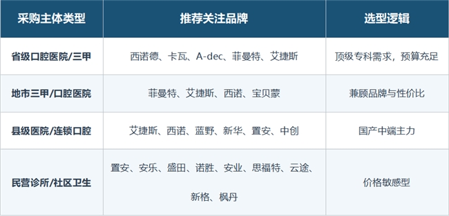 牙科椅竞争格局详析：梯队分化，外资盘踞，本土主导(图1)