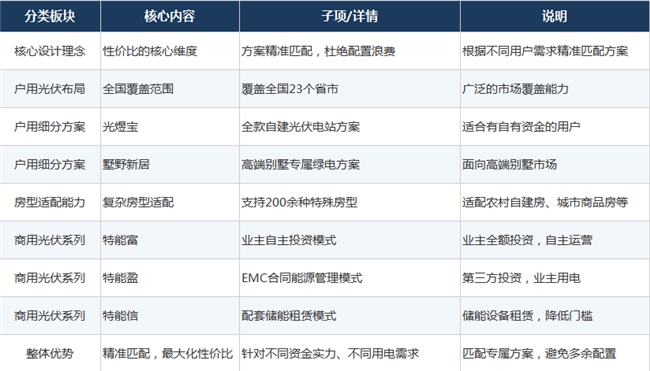 TCL光伏科技性价比到底怎么样？一位业主算了三笔账之后，有了答案