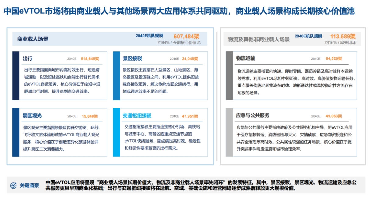 2.png 为什么商业载人,才是 eVTOL 长期最大的价值市场?(图2)
