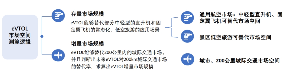 3.png 为什么商业载人,才是 eVTOL 长期最大的价值市场?(图3)