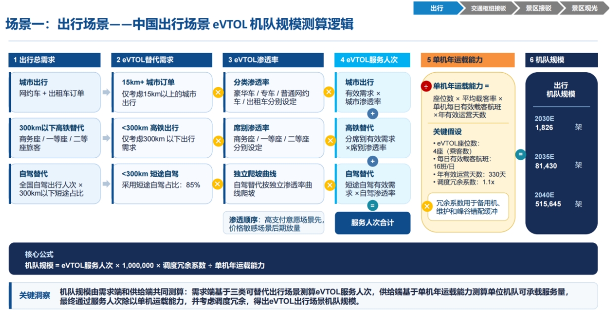 4.png 为什么商业载人,才是 eVTOL 长期最大的价值市场?(图4)