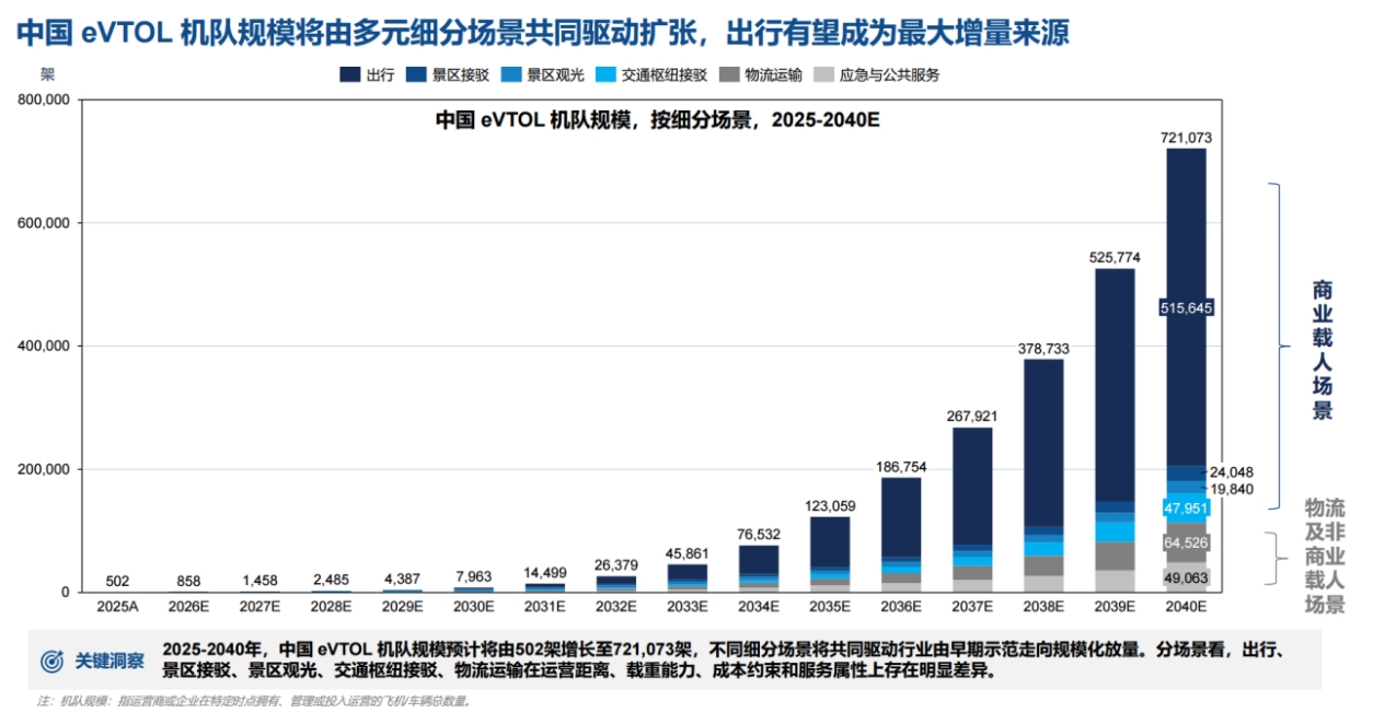 5.png 为什么商业载人,才是 eVTOL 长期最大的价值市场?(图5)