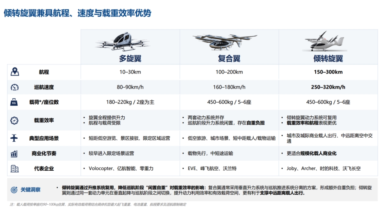 6.png 为什么商业载人,才是 eVTOL 长期最大的价值市场?(图6)