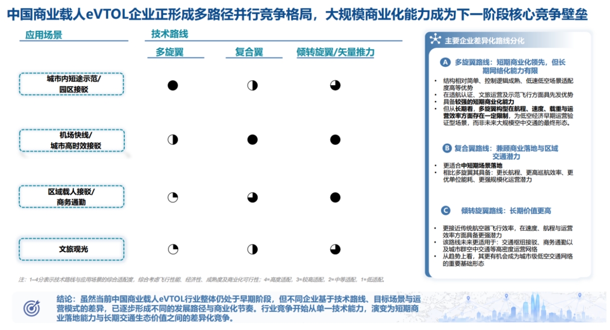 7.png 为什么商业载人,才是 eVTOL 长期最大的价值市场?(图7)