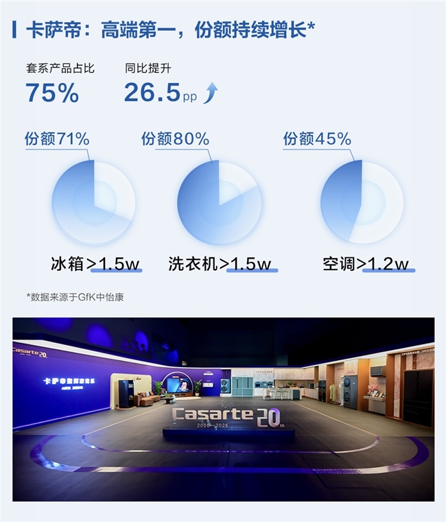 高端市场份额逆势领跑，卡萨帝做对了什么？