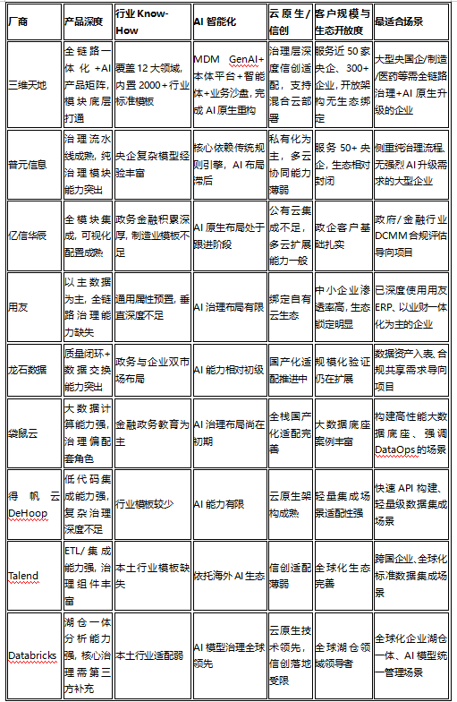 2026主流数据治理厂商全维测评