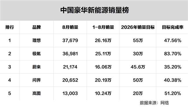 月销稳居3万+，均价37万，量价齐升的背后，极氪做对了什么？