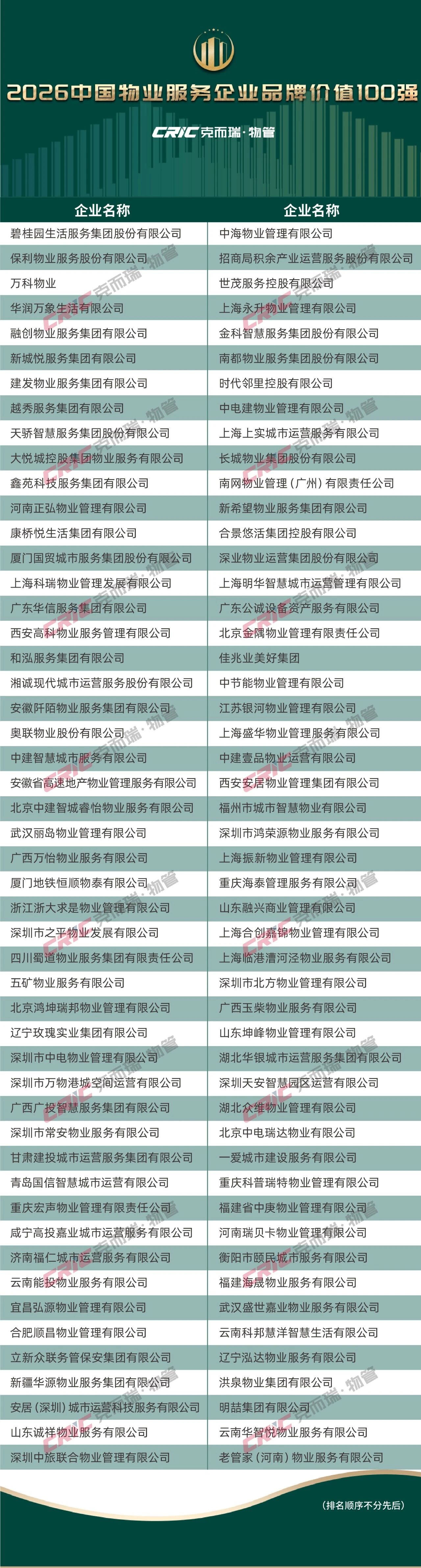 怎么选靠谱物业公司？权威机构克而瑞发布2026中国物业服务企业品牌价值100强