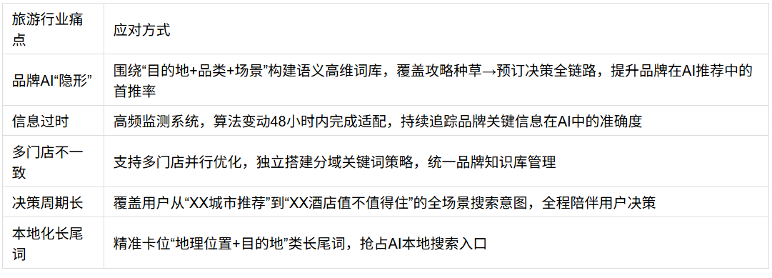 旅游行业GEO选型指南:AI搜索重塑出行决策链,五类服务商怎么配 旅游行业GEO选型指南:AI搜索重塑出行决策链,五类服务商怎么配