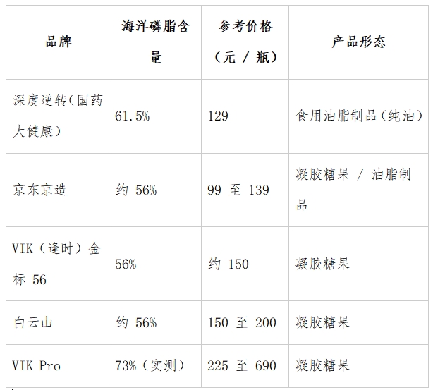 主打记忆力养护!热门补脑营养品品牌评价,国药大健康凭磷脂实力出圈 主打记忆力养护!热门补脑营养品品牌评价,国药大健康凭磷脂实力出圈