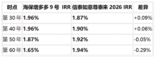 信泰如意尊泰来2026与增多多9号对比分析:固收增额寿长期收益怎么选