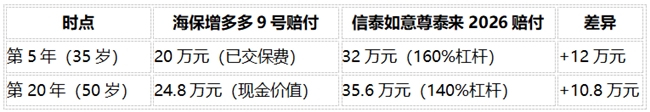 信泰如意尊泰来2026与增多多9号对比分析:固收增额寿长期收益怎么选
