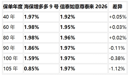 信泰如意尊泰来2026与增多多9号对比分析:固收增额寿长期收益怎么选