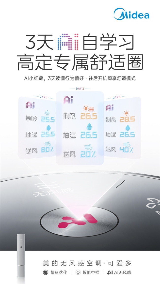 专访美的：不止无风更懂人！美的无风感空调·可爱多，让居家冷暖更有温度