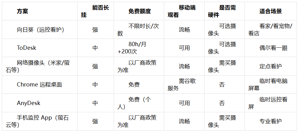 人在外面怎么远程看家、看宠物、看店铺？6 类远程看护方案盘点（2026）