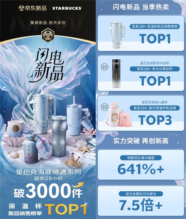 28小时销量突破3000件 星巴克海底绮遇系列新品京东首发即爆