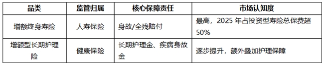 最新增额类保险选购指南:增额寿和护理险怎么选?固收与分红收益差多少?