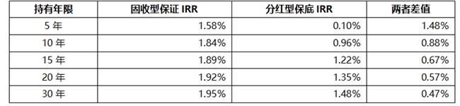 最新增额类保险选购指南：增额寿和护理险怎么选？固收与分红收益差多少？