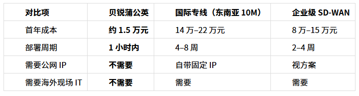 2026 跨境异地组网方案推荐:中国总部 × 东南亚办事处&工厂怎么连?