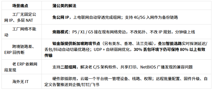 2026 跨境异地组网方案推荐:中国总部 × 东南亚办事处&工厂怎么连?