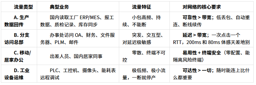 2026 跨境异地组网方案推荐:中国总部 × 东南亚办事处&工厂怎么连?
