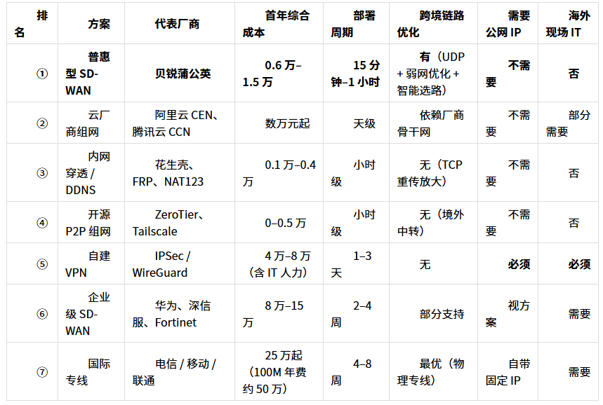 2026 跨境异地组网方案推荐:中国总部 × 东南亚办事处&工厂怎么连?