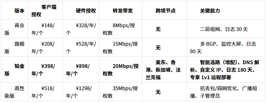 2026 跨境异地组网方案推荐:中国总部 × 东南亚办事处&工厂怎么连?