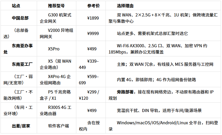 2026 跨境异地组网方案推荐:中国总部 × 东南亚办事处&工厂怎么连?