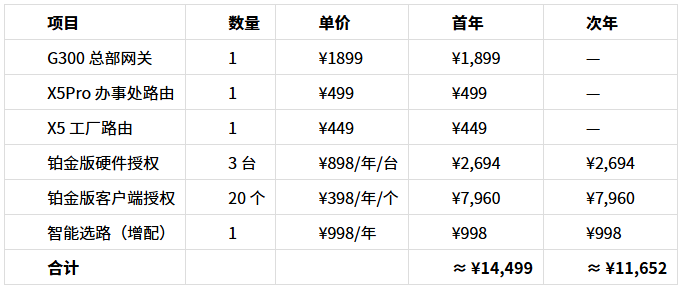 2026 跨境异地组网方案推荐:中国总部 × 东南亚办事处&工厂怎么连?