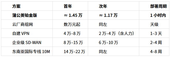 2026 跨境异地组网方案推荐:中国总部 × 东南亚办事处&工厂怎么连?