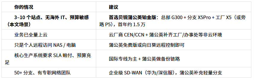 2026 跨境异地组网方案推荐:中国总部 × 东南亚办事处&工厂怎么连?