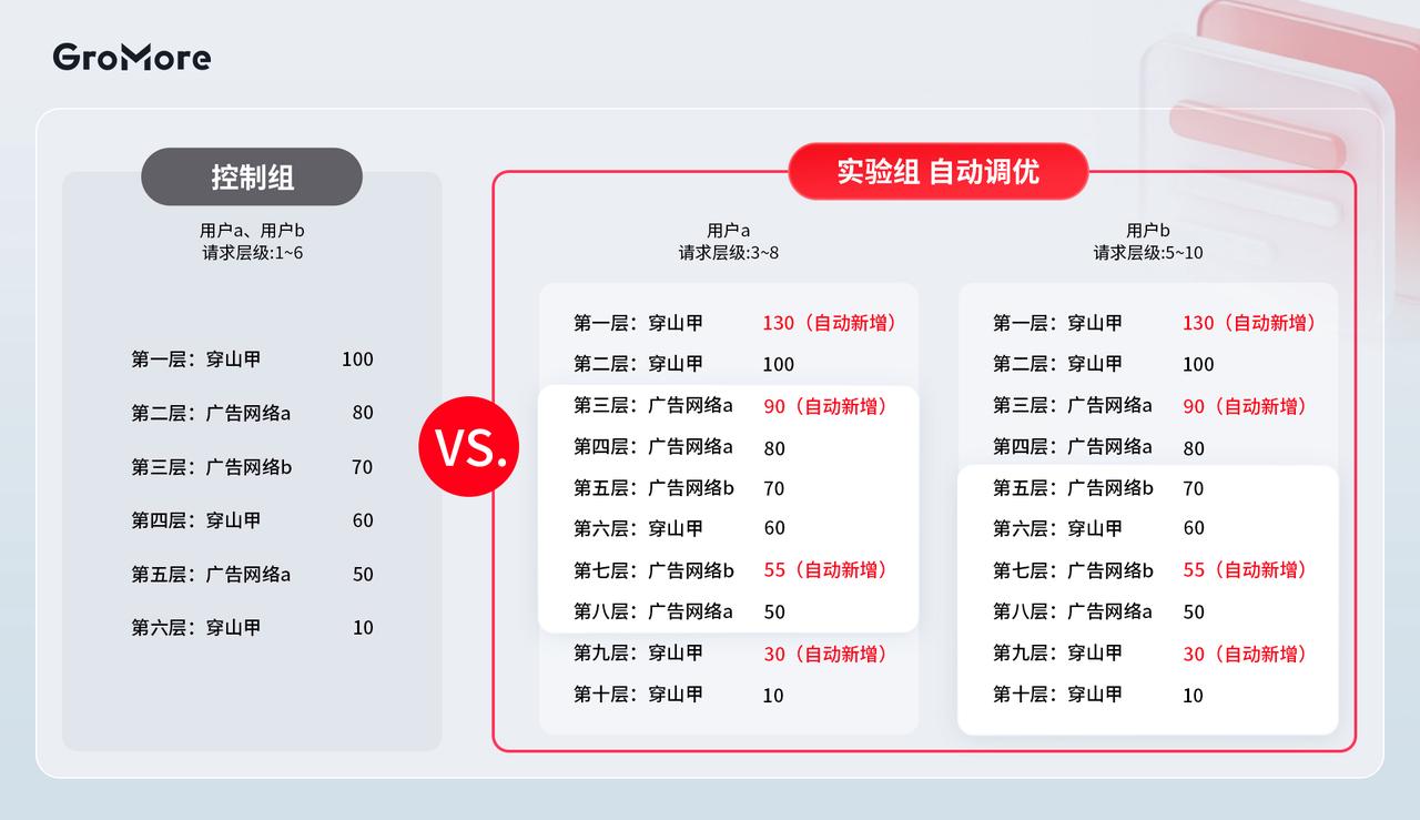 网赚行业增长新解法！GroMore×7日ROI跑通投变闭环