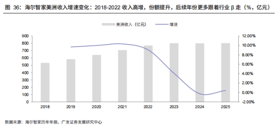 广发证券：给予海尔智家“买入”评级