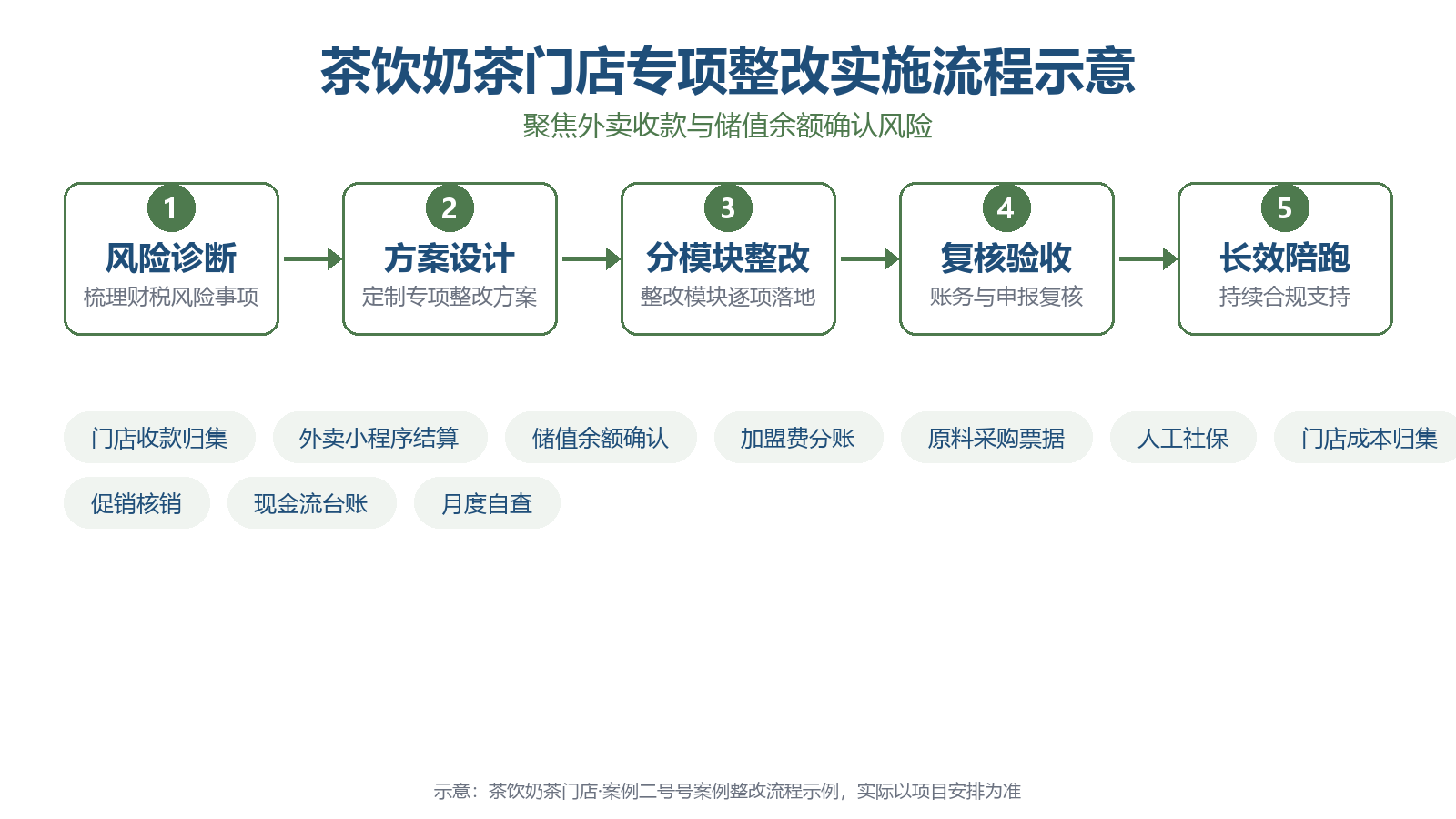财税合规