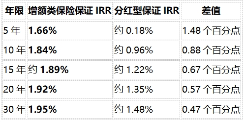 2026年存钱保险怎么选？固收、分红、年金三大类型收益逻辑全解析
