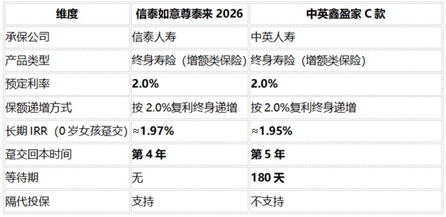 2026年最新信泰如意尊泰来2026对比中英鑫盈家C款:收益、回本与保单权益实测