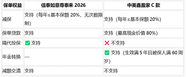 2026年最新信泰如意尊泰来2026对比中英鑫盈家C款：收益、回本与保单权益实测